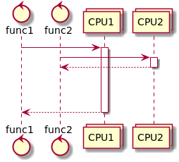 a non sequential process